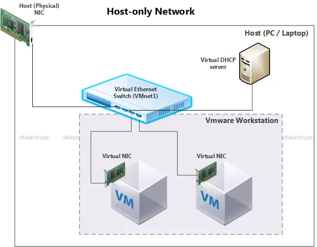 Host-only Network