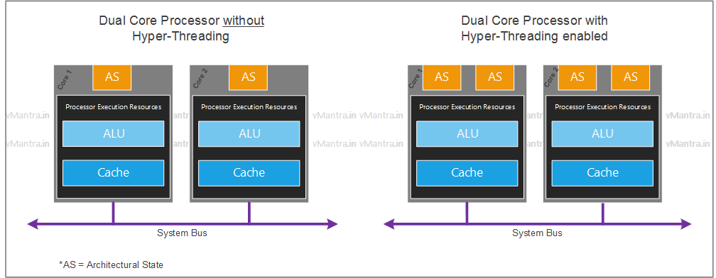 Hyper-Threading