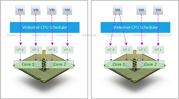 HyperThreading VM vCPU 2