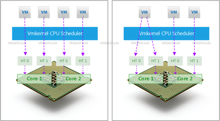 HyperThreading VM vCPU 2