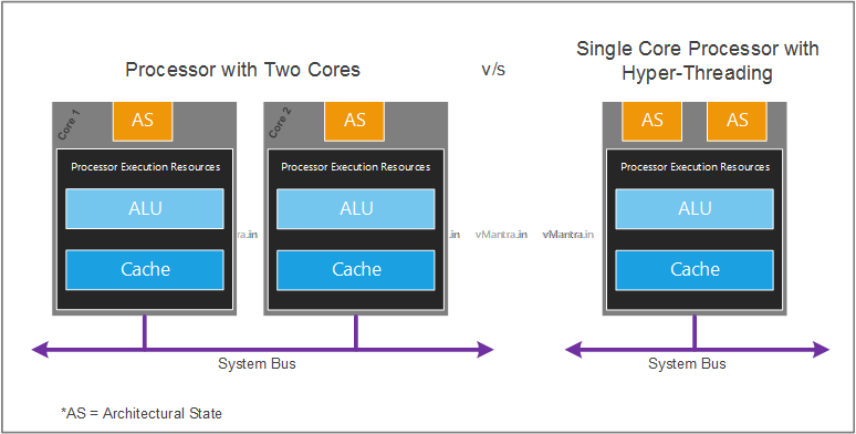 HyperThreading