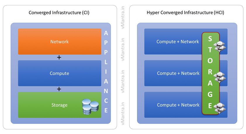 CI vs HCI