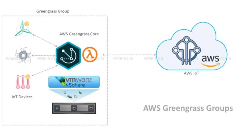 Configuring AWS Greengrass Core