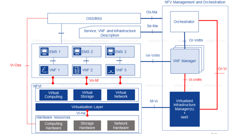 ETSI NFV