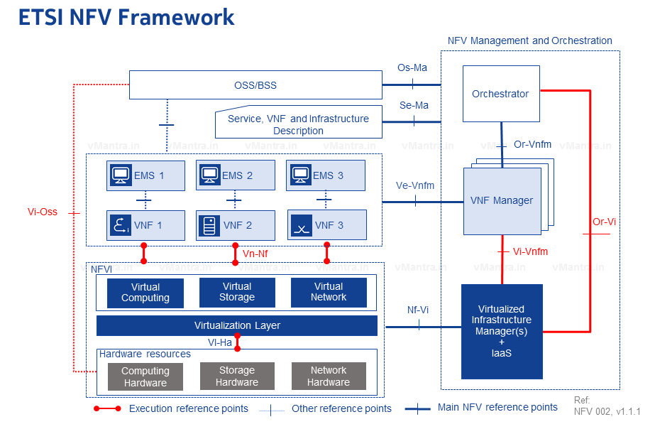 ETSI NFV