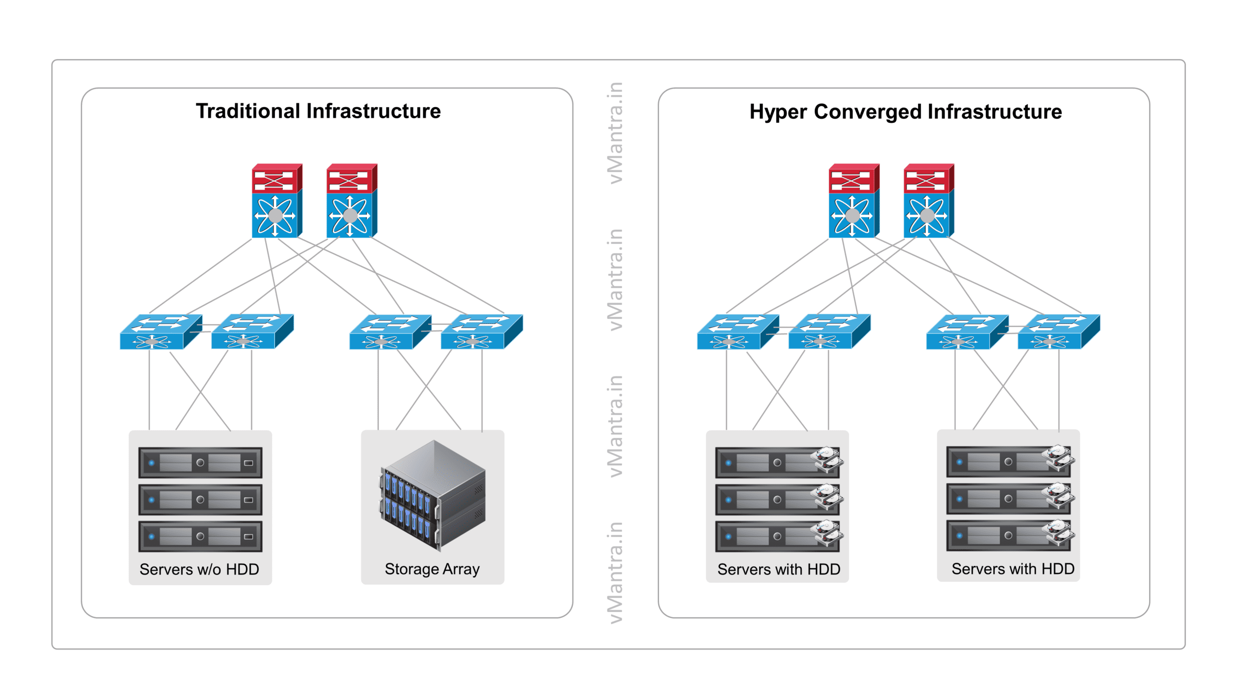 Hyperconverged Infrastructure