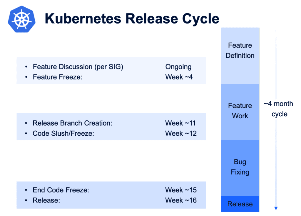 Kubernetes Release Cycle