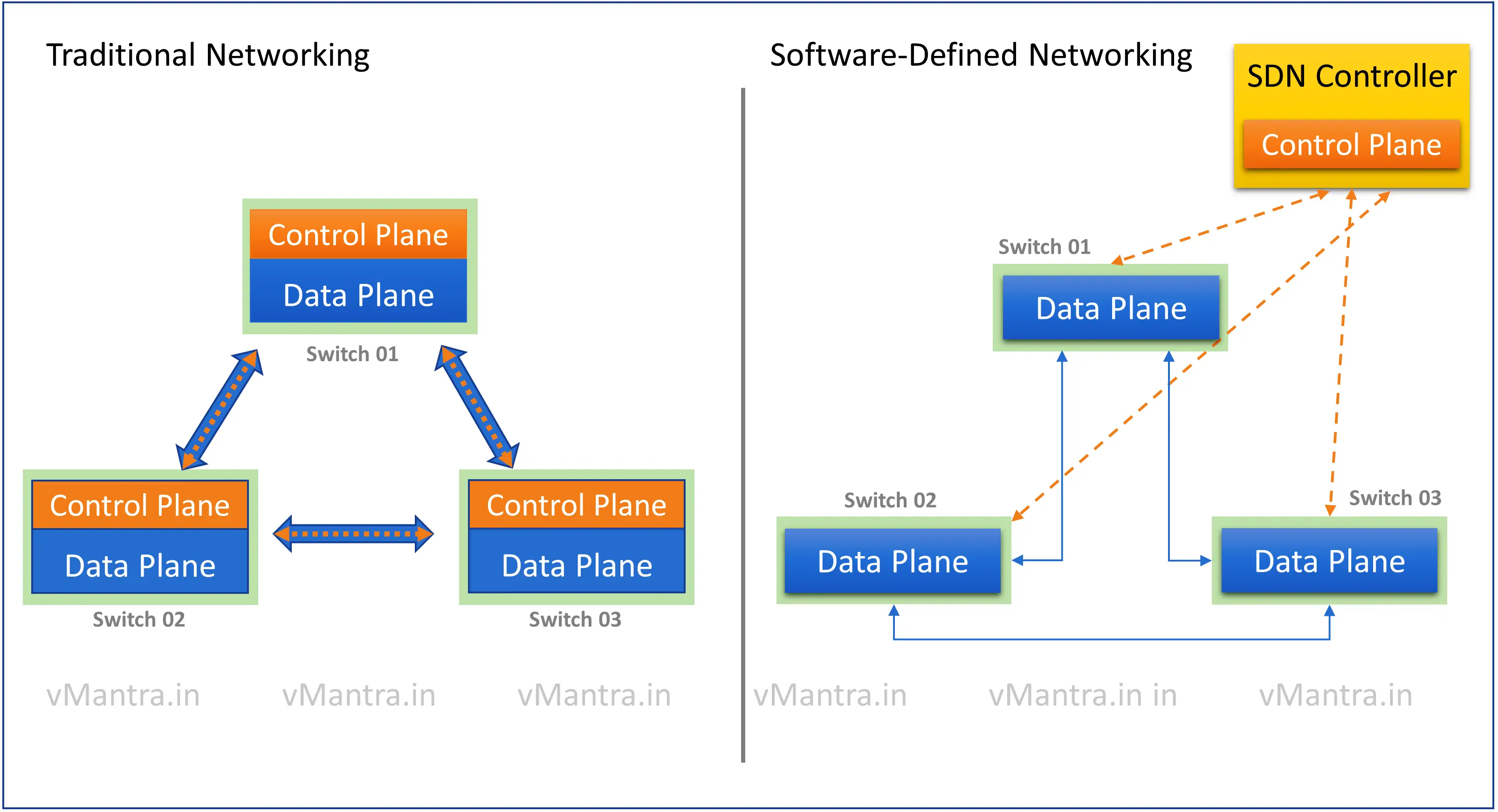Traditional Networking vs Software-Defined Networking