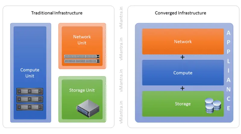 Traditional infrastructure vs converged infrastructure