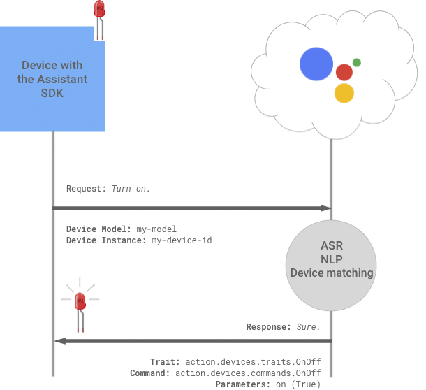 kisspng google assistant google developers google i o voic google assistant 5b1e3fbf152da6.1260992315287090550868