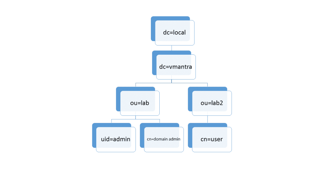 config vcsa-ldap