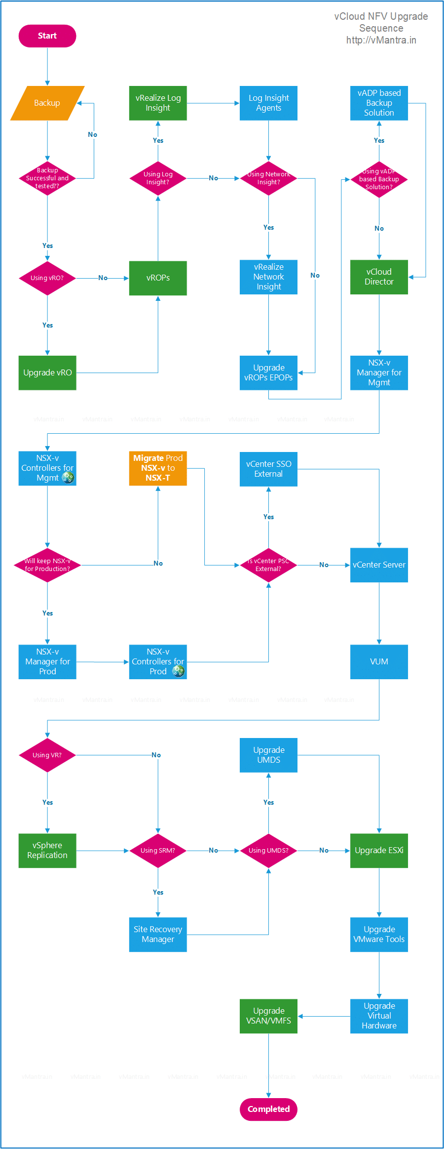 vCloud NFV 3.0 - Unlocking the Upgrade Strategy - vMantra.in